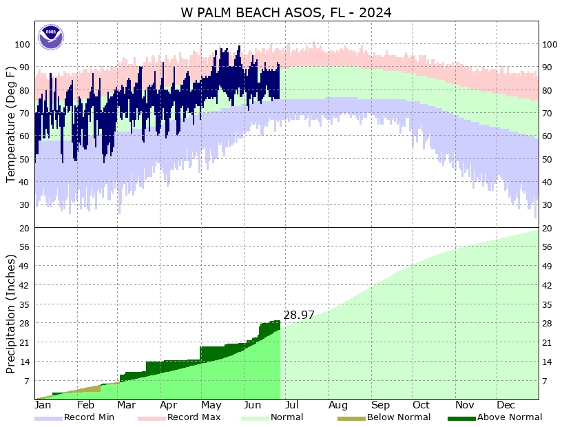 Palm Beach International Airport 2024