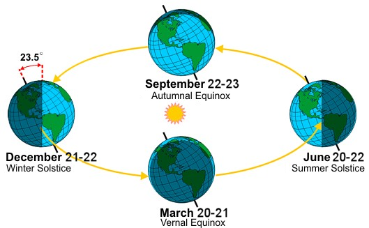 Earth's orbit around the sun