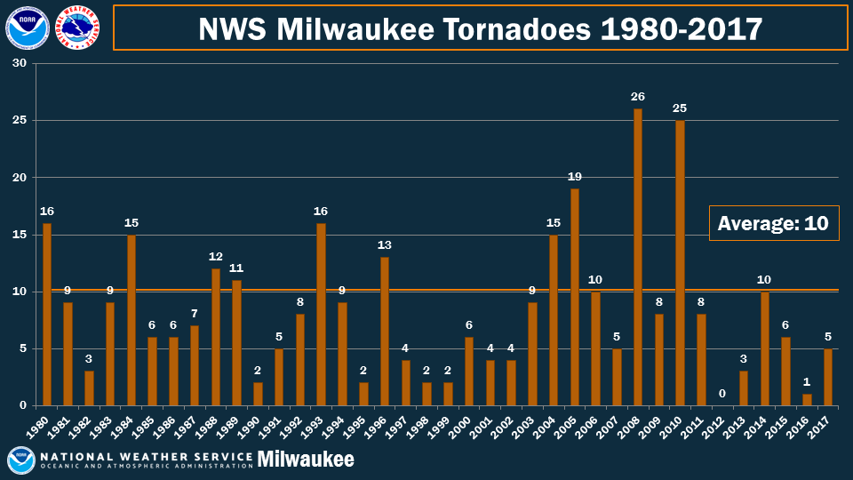 NWS Milwaukee Tornadoes from 1980-2017