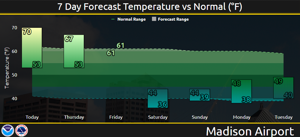 7 day forecast Madison