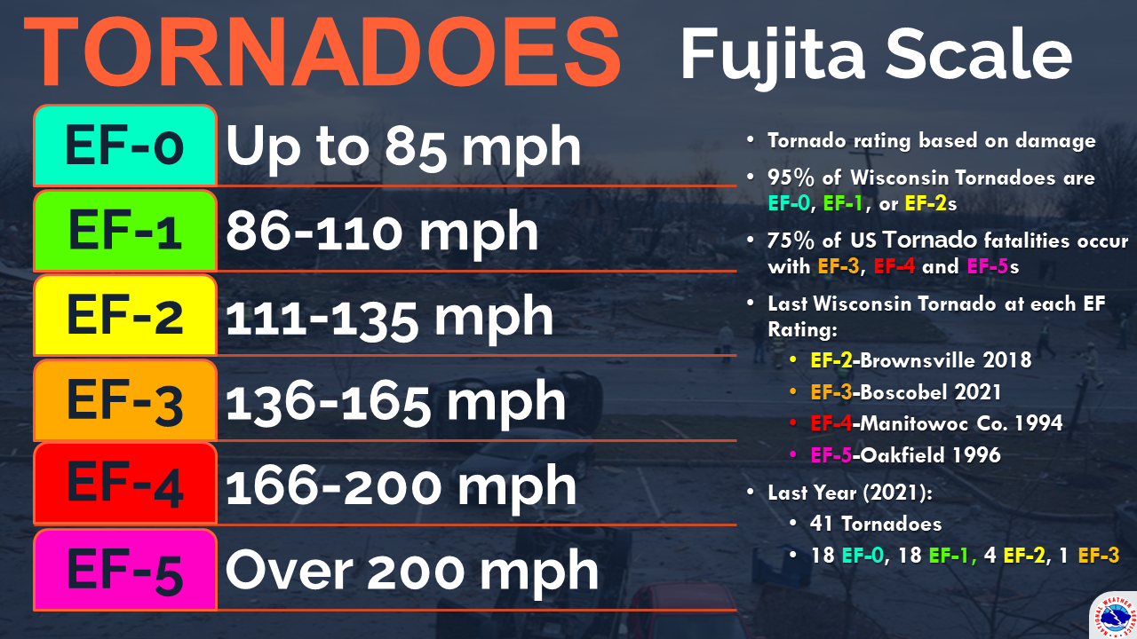 Fujita Scale