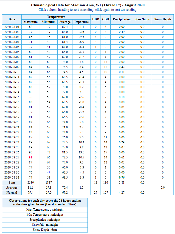 Madison August 2020 Daily Data