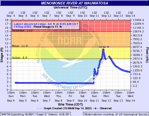 Hydrograph