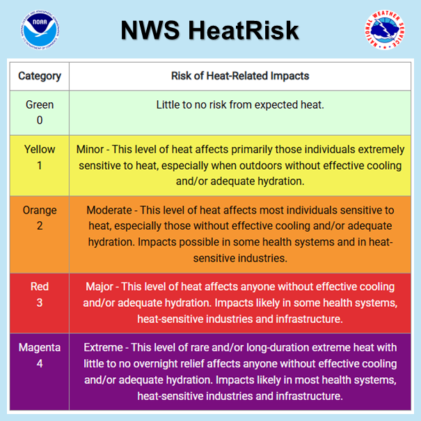 NWS HeatRisk Categories and Risk of Heat-Related Impacts graphic
