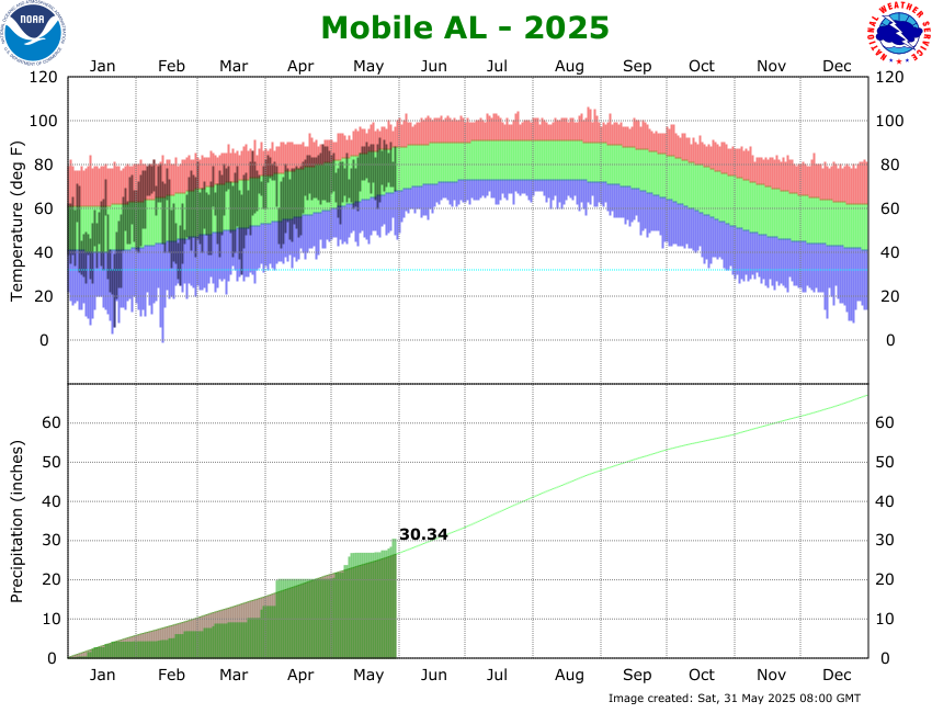 KMOB Climate Graph