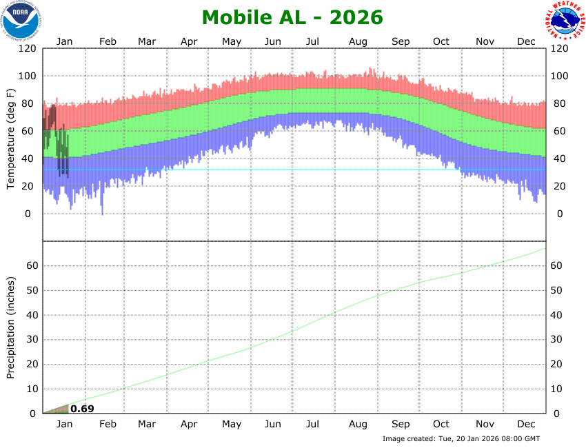 KMOB Climate Graph