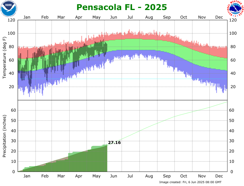 KPNS Climate Graph