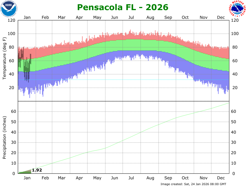 KPNS Climate Graph