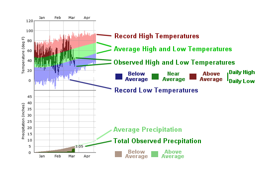 Climate Plot Legend