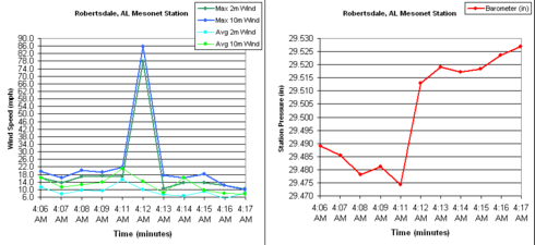 Wind Gust Chart