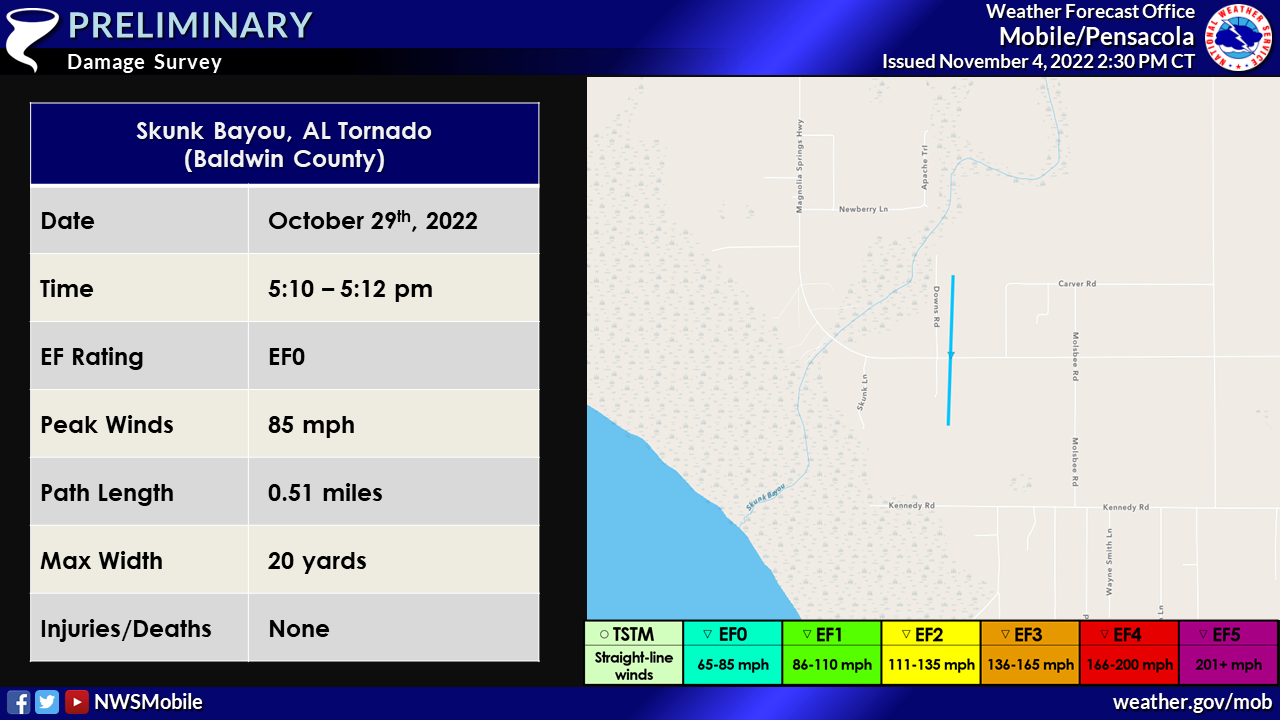 .Skunk Bayou Tornado...  Rating:                 EF0 Estimated Peak Wind:    85 mph Path Length /statute/:  0.5068 miles Path Width /maximum/:   20.0 yards Fatalities:             0 Injuries:               0  Start Date:             10/29/2022 Start Time:             05:10 PM CDT Start Location:         2 W Bon Secour / Baldwin County / AL Start Lat/Lon:          30.3159 / -87.7587  End Date:               10/29/2022 End Time:               05:12 PM CDT End Location:           2 WNW Bon Secour / Baldwin County / AL End Lat/Lon:            30.3232 / -87.7585  Survey Summary: The tornado likely started south of county road 49 in Skunk Bayou. The tornado moved north resulting in uprooted softwood pines, one snapped pine along county road 49. A chicken coop was flipped and a barn destroyed just west of Carver Rd. Sporadic large limbs were noted on carver road and a travel trailer had its windows broken by debris. The tornado likely lifted just north of county road 49.