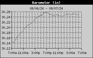 24 hour barometer graph