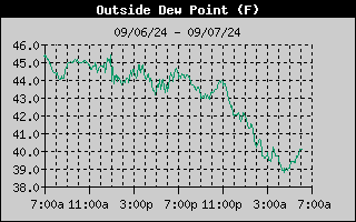 24 hour dewpoint graph