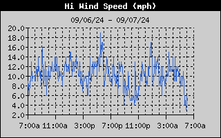 24 hour high wind speed graph