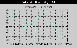 24 hour humidity graph