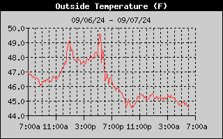 24 hour temperature graph