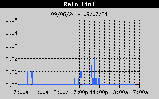 24 hour rain graph