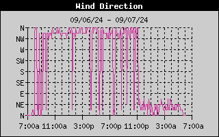 24 hour wind direction graph