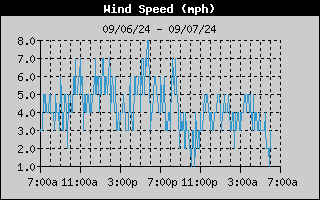 24 hour wind speed graph