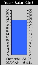 Yearly rain graph