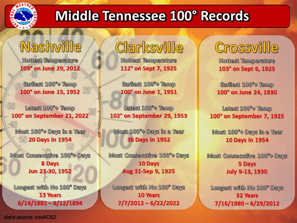 100 degree records