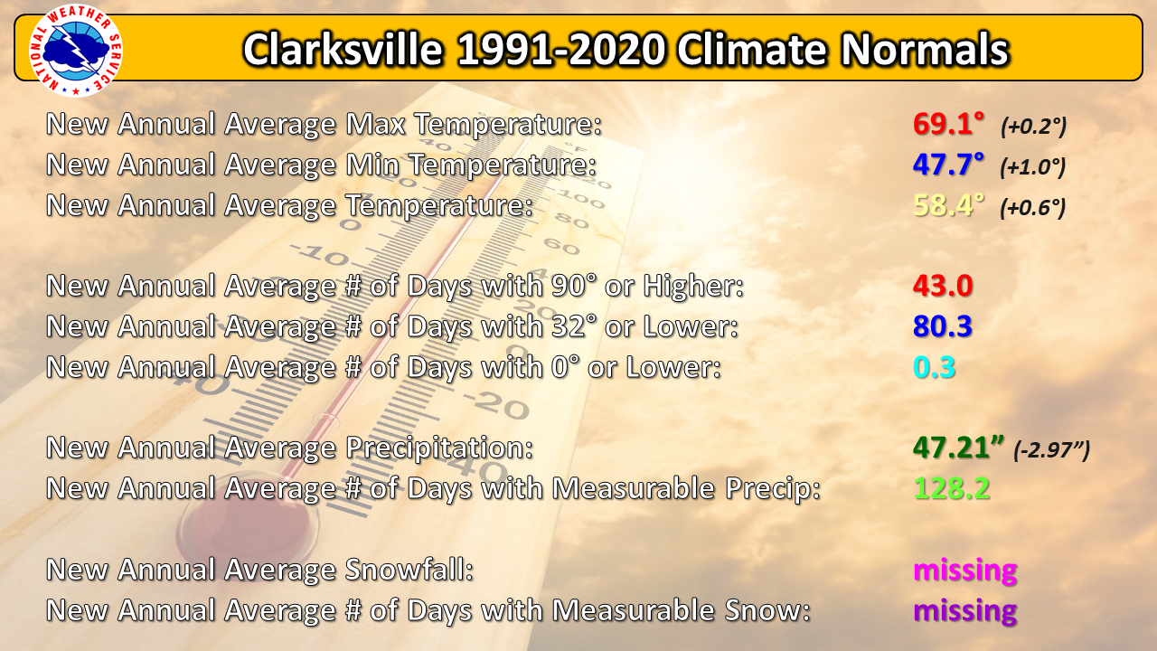 1991-2020 New Climate Normals