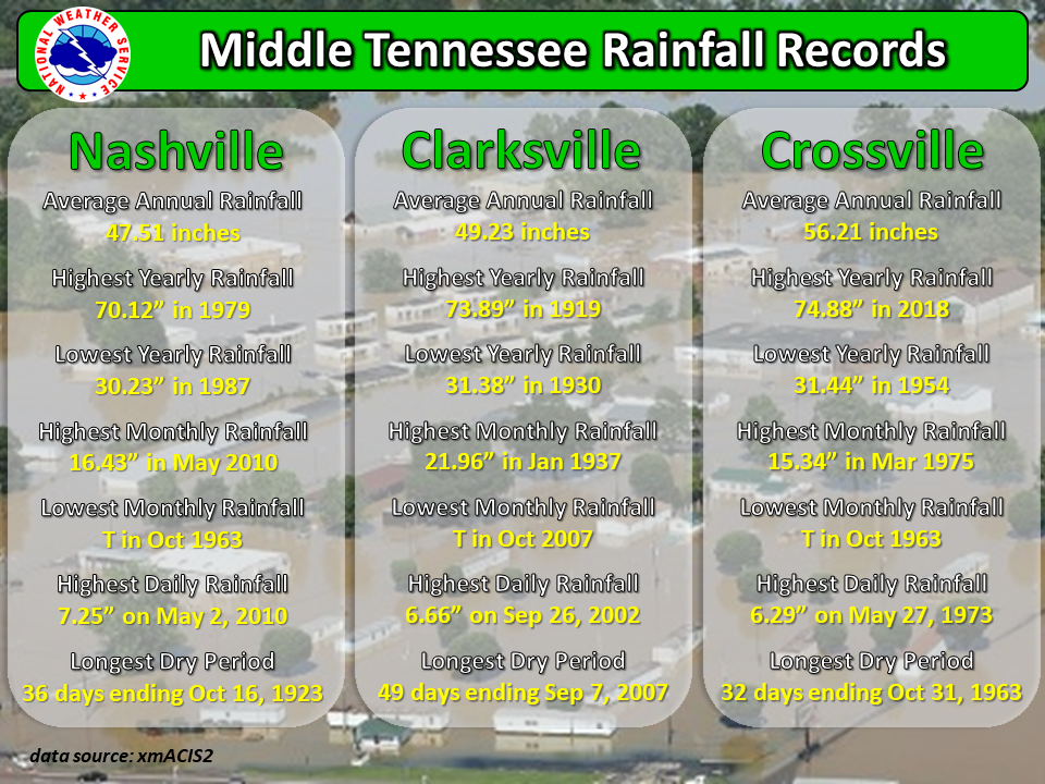 rainfall records