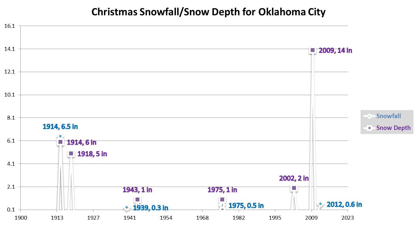 Christmas Day Snowfall/Snow Depth for Oklahoma City (1890-Present)