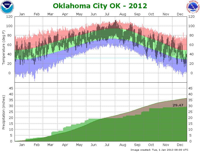 Temperature and Precipitation Plot for 2012