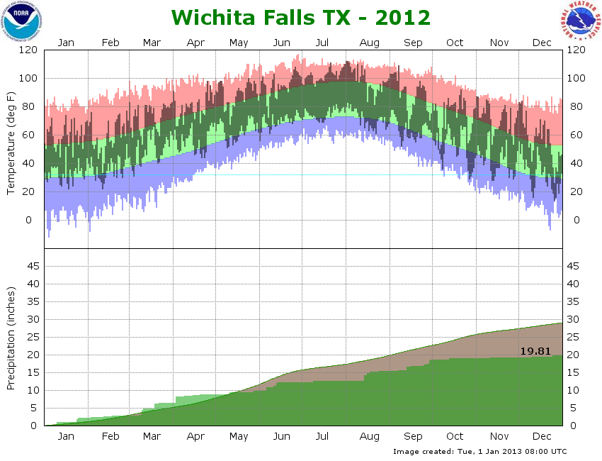 Temperature and Precipitation Plot for 2012