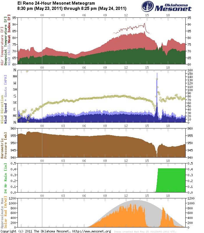 151 mph wind gust at the El Reno, OK Mesonet