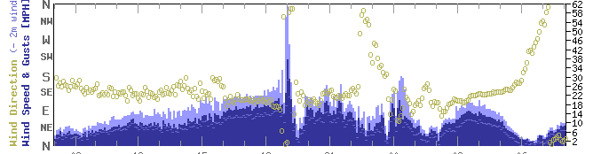 Goodlett, TX Meteogram Showing a 62 mph Wind Gust