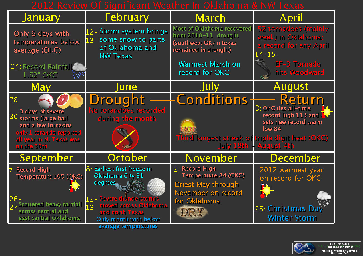 2012 NWS Norman Weather Review Graphic