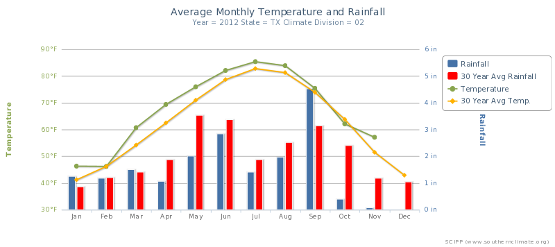 Annual summary for north-central Texas SCIPP