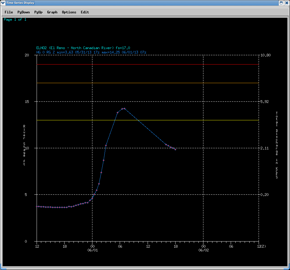 Hydrograph of the North Canadian River near El Reno, OK (ELNO2)