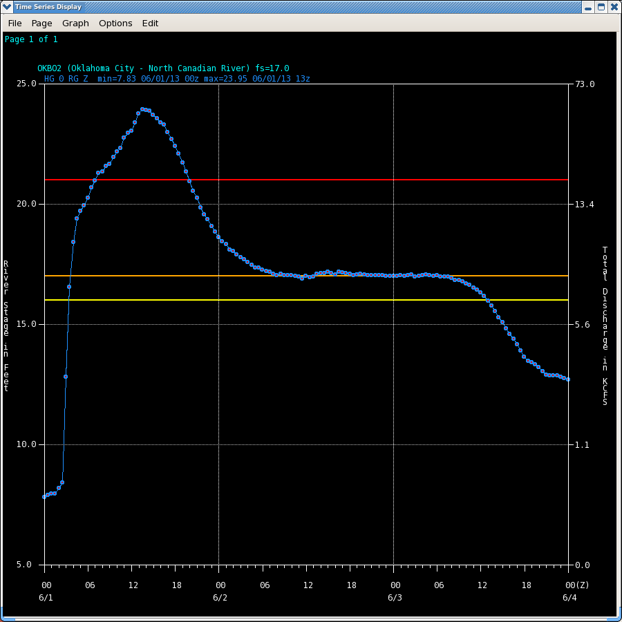 Hydrograph of the North Canadian River at Britton Road at Oklahoma City, OK (OKBO2)