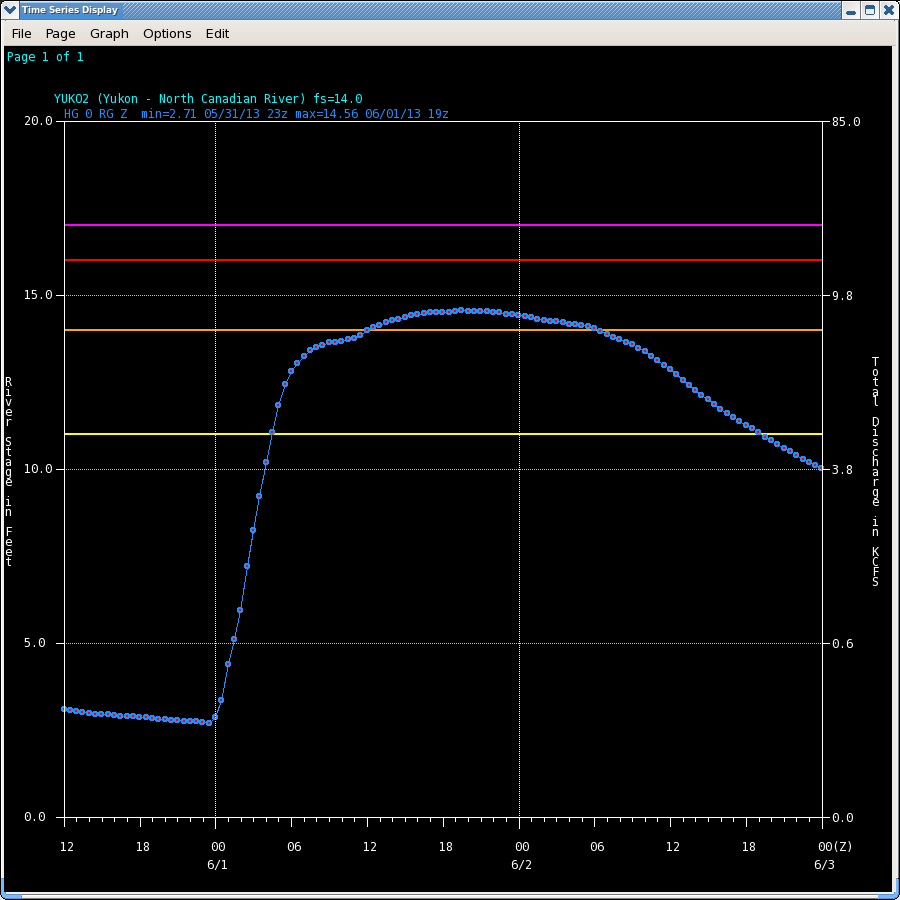 Hydrograph of the North Canadian River near Yukon, OK (YUKO2)