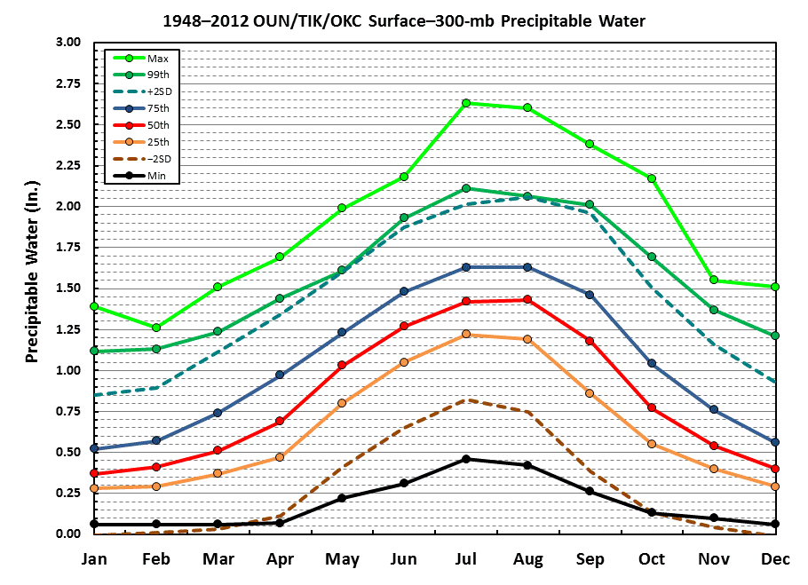 Climatology of Precipitable Water (PWAT)