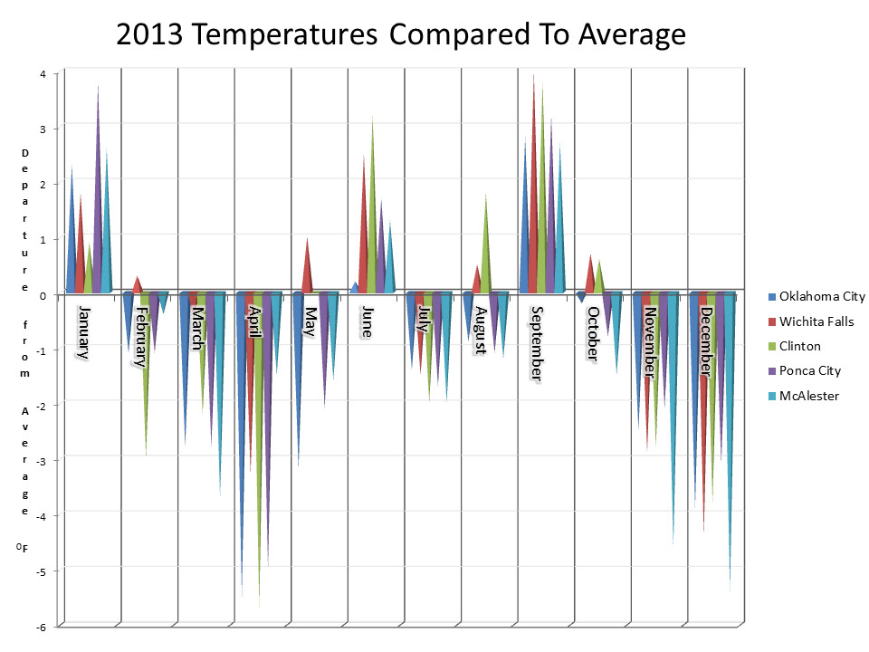 Monthly Temperature Statistics from Selected Sites in Oklahoma and western north Texas