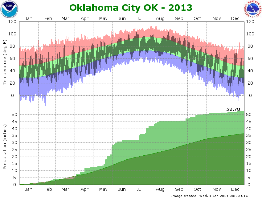 Temperature and Precipitation Plot for 2013