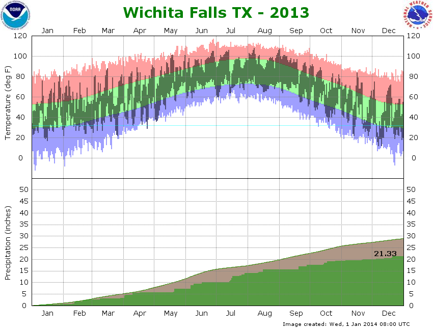 Temperature and Precipitation Plot for 2013