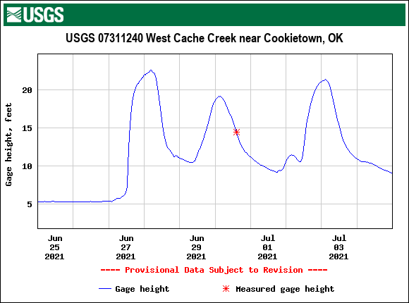 West Cache Creek near Cookietown, OK