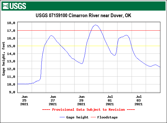 Cimarron River near Dover, OK