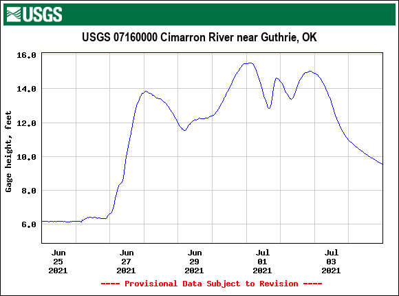 Cimarron River near Guthrie, OK