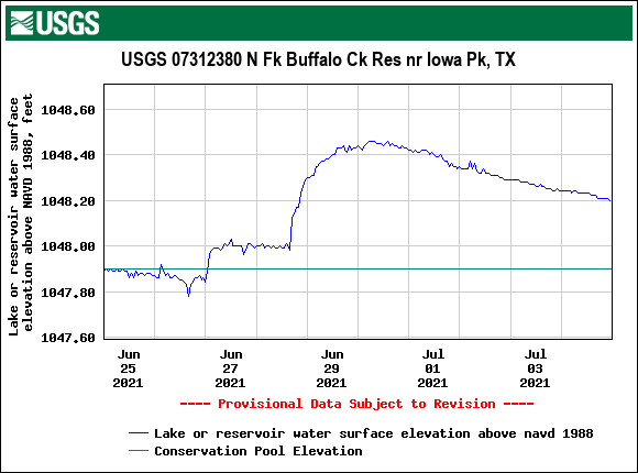 North Fork Buffalo Creek Reservoir near Iowa Park, TX