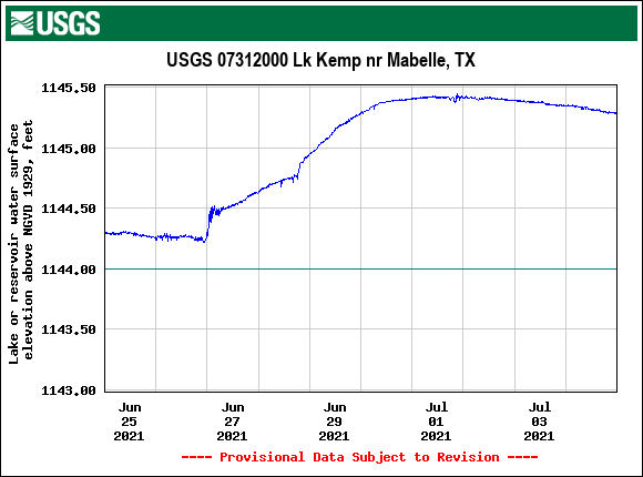 Lake Kemp near Mabelle, TX