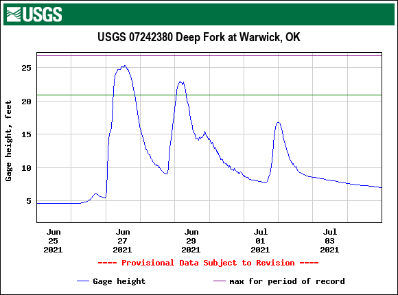 Deep Fork River at Warwick, OK