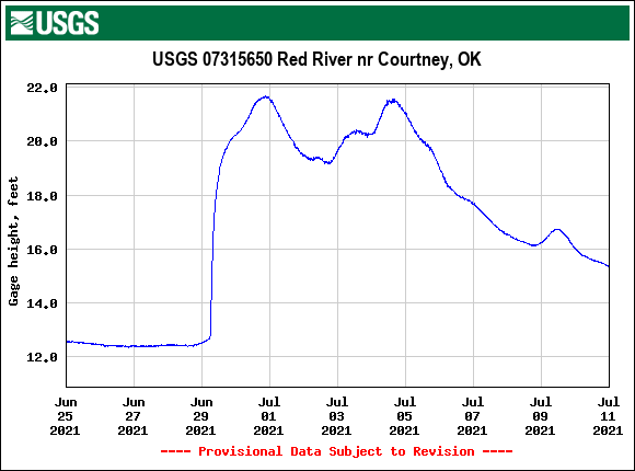 Red River near Courtney, OK