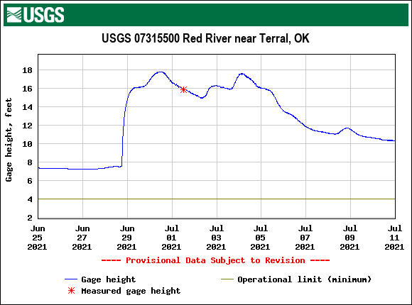 Red River near Terral, OK