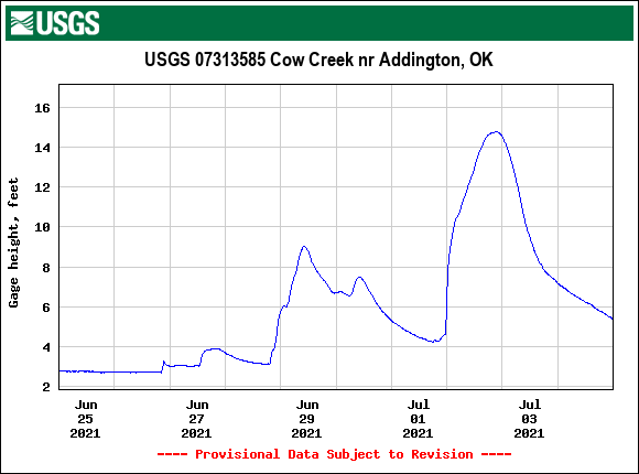 Cow Creek near Addington, OK